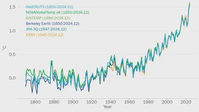 WMO confirms 2024 as warmest year on record at about 1.55°C above pre-industrial level featured image
