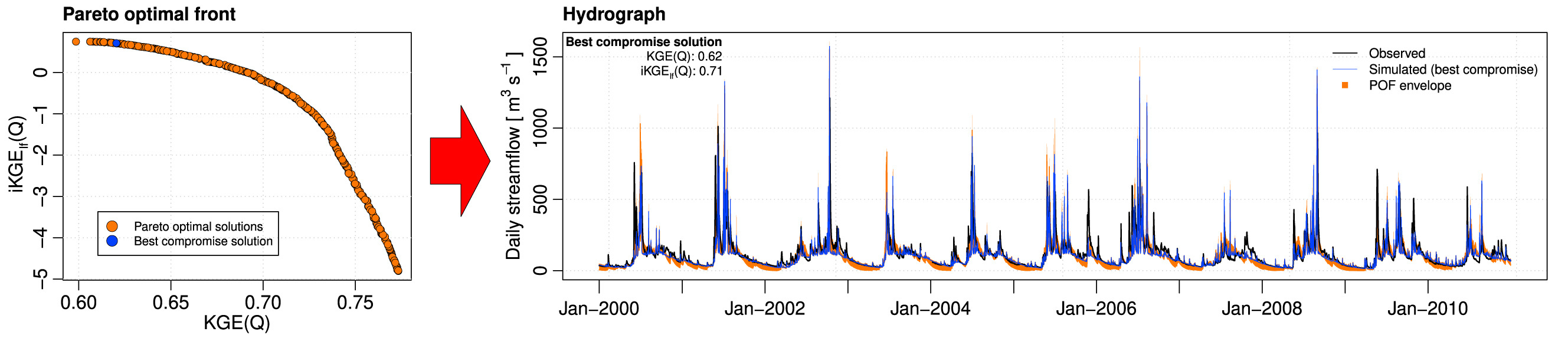Results of the R-external model calibration using SWAT+.