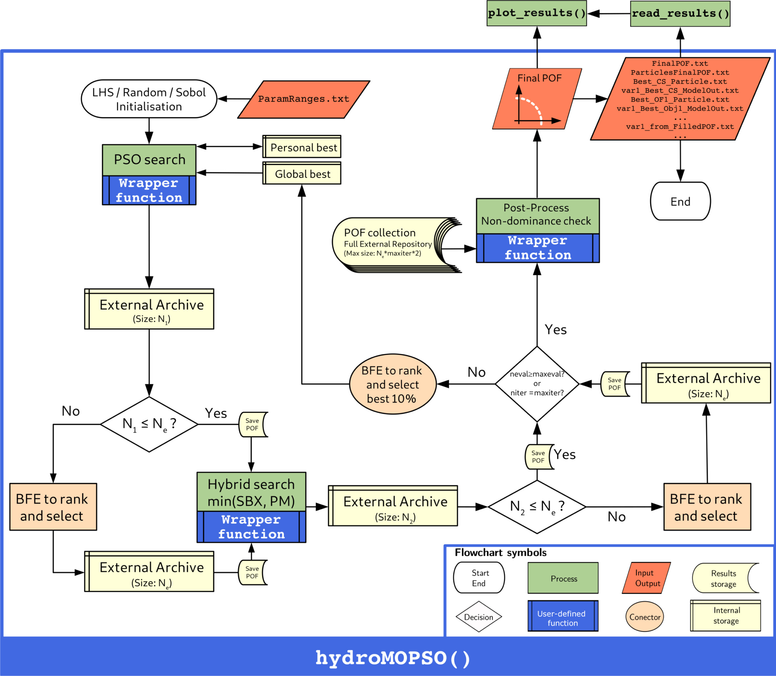 Flowchart illustrating the interaction between the main hydroMOPSO functions