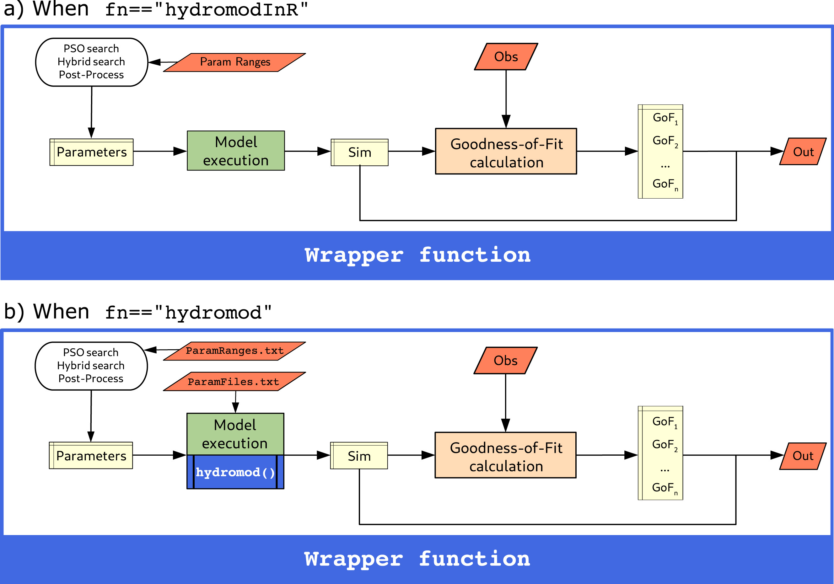 Flowchart illustrating the wrapper function required to run hydroMOPSO.
