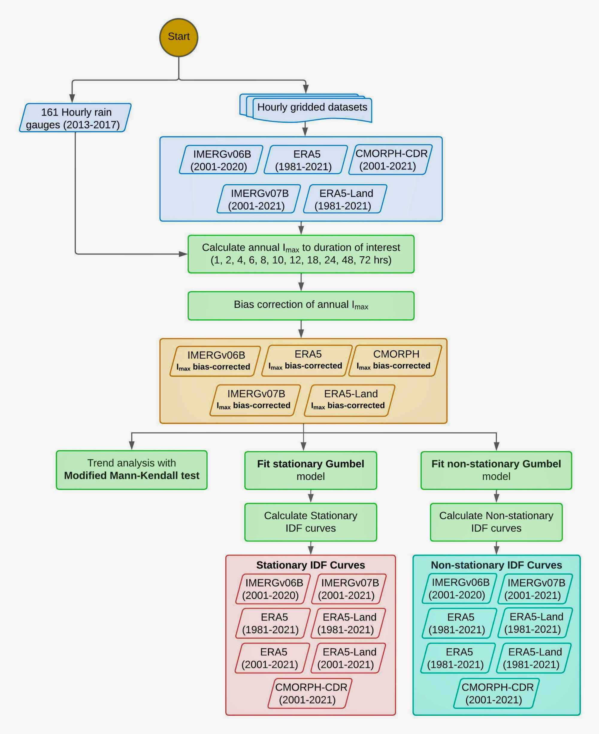 Flowchart summarising the methodology.