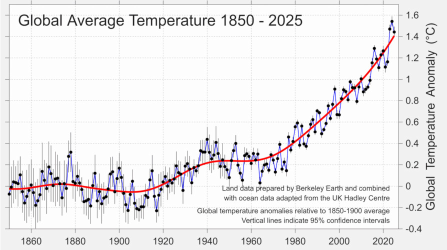 exceptional warming observed in the past 3 years