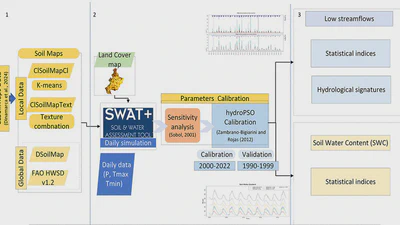 Hydropedological clustering: improving the representation of low streamflows in a semi-distributed hydrological model featured image